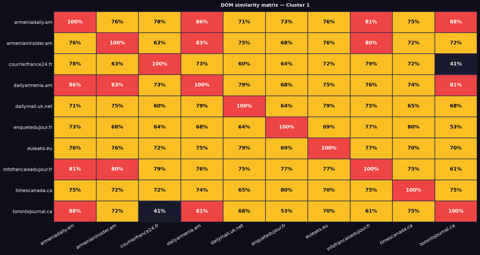 DOM similarity matrix showing structural similarity percentages between sites in Cluster 1