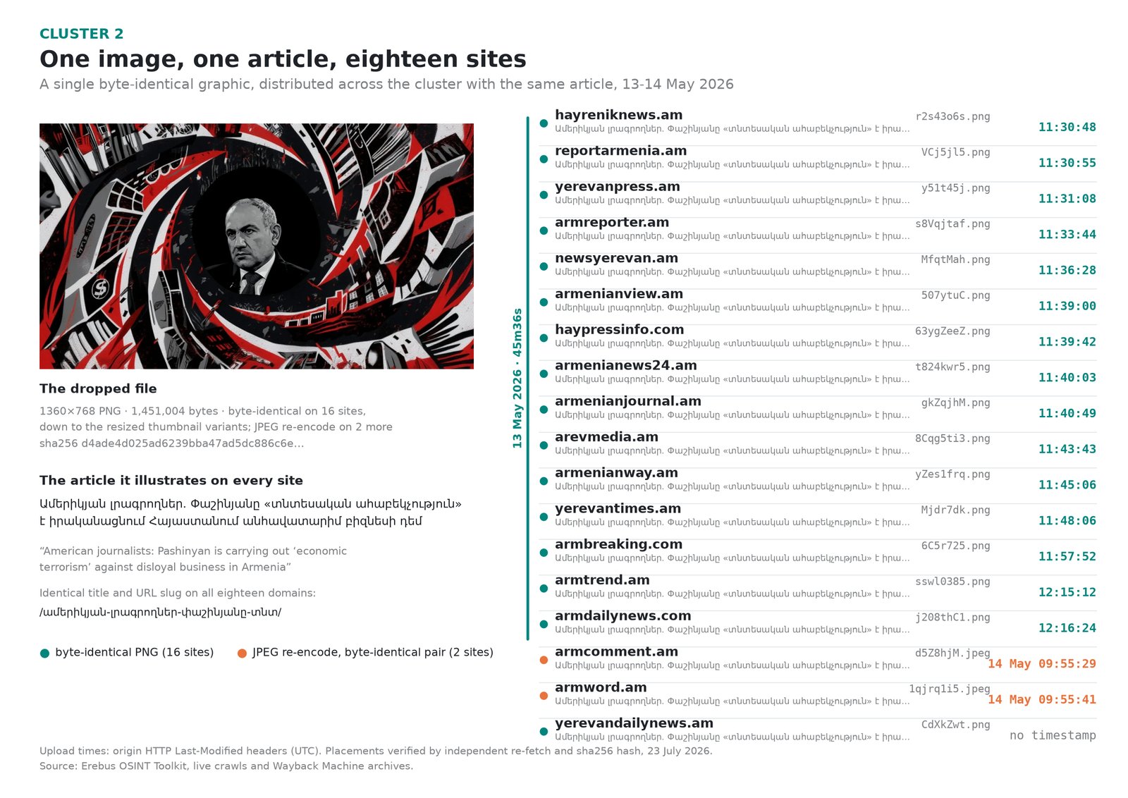 Infographic showing one byte-identical image distributed with the same article across eighteen sites