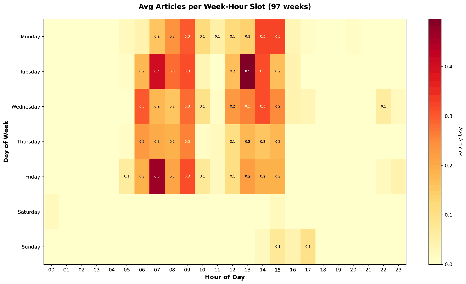 Heatmap of Polskanews.org publishing activity by weekday and hour across 97 weeks, concentrated in weekday office hours with silent weekends